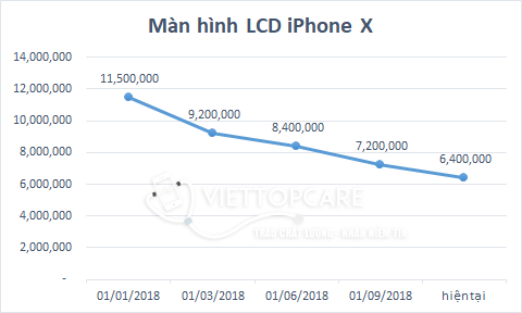 giá linh kiện màn hình iphone x